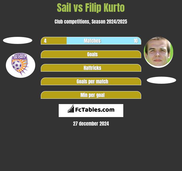 Sail vs Filip Kurto h2h player stats