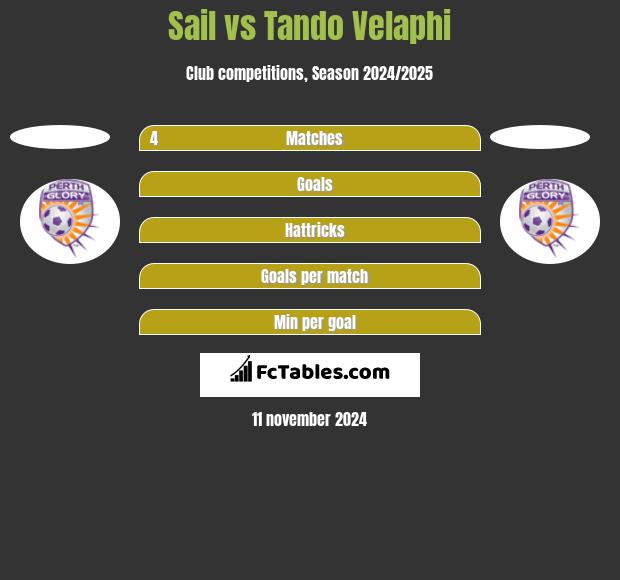 Sail vs Tando Velaphi h2h player stats