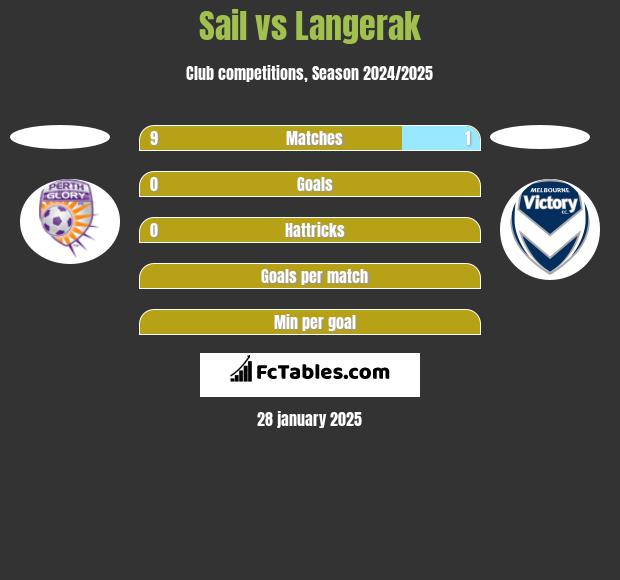 Sail vs Langerak h2h player stats