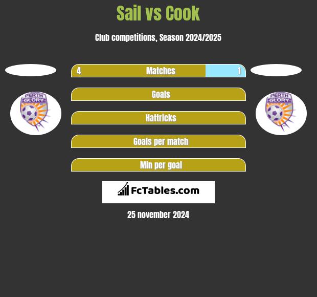 Sail vs Cook h2h player stats