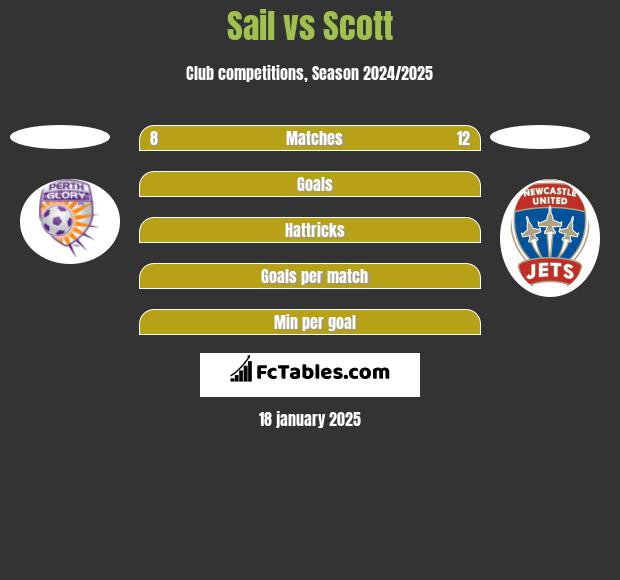 Sail vs Scott h2h player stats