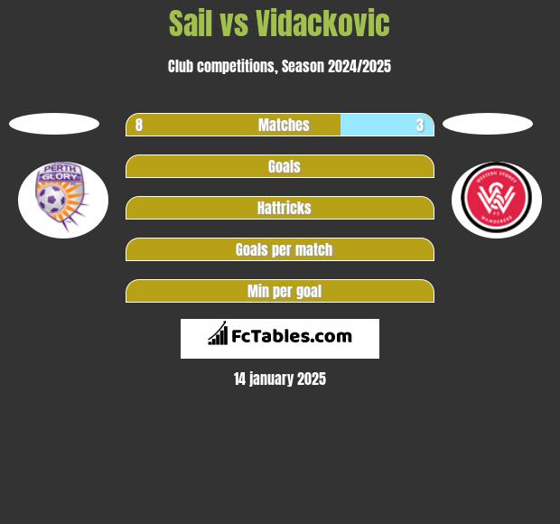 Sail vs Vidackovic h2h player stats