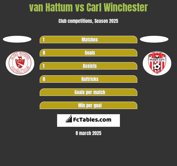 van Hattum vs Carl Winchester h2h player stats