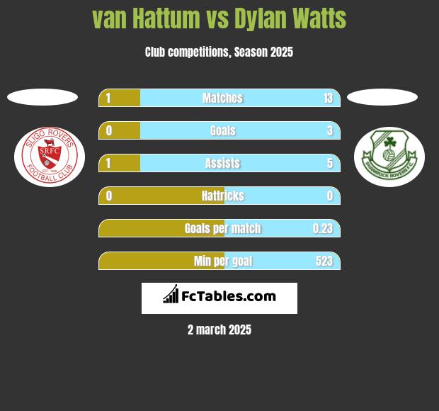 van Hattum vs Dylan Watts h2h player stats