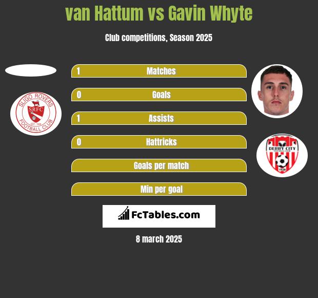 van Hattum vs Gavin Whyte h2h player stats