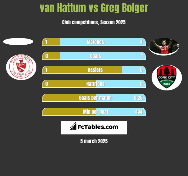 van Hattum vs Greg Bolger h2h player stats