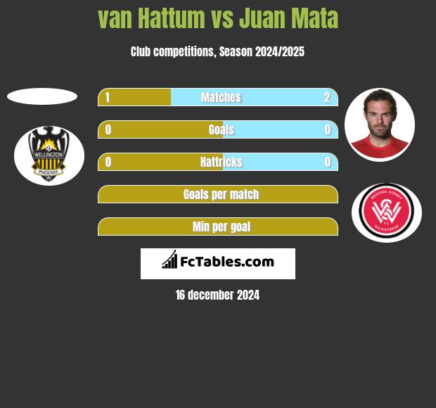 van Hattum vs Juan Mata h2h player stats