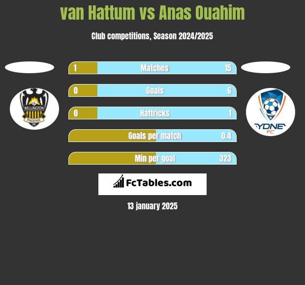 van Hattum vs Anas Ouahim h2h player stats