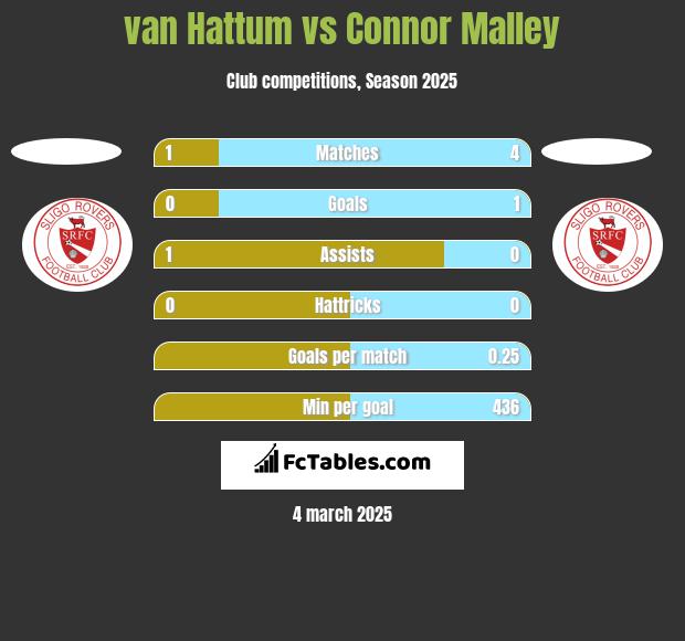 van Hattum vs Connor Malley h2h player stats