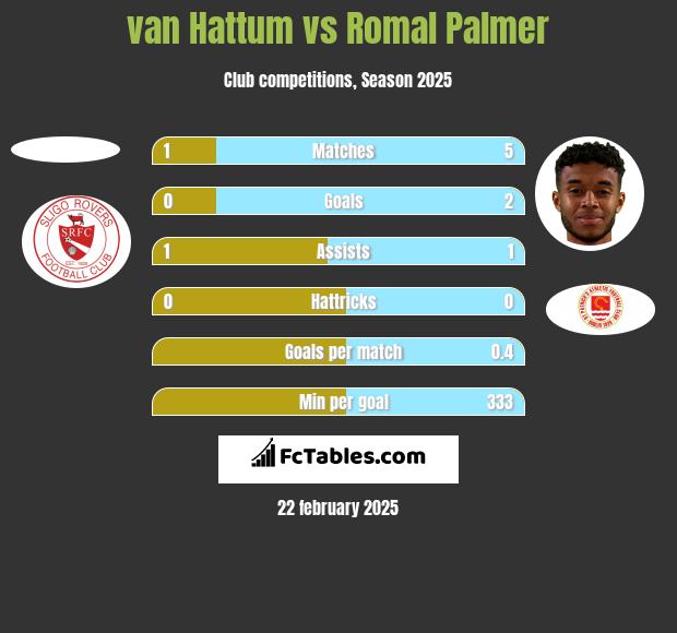 van Hattum vs Romal Palmer h2h player stats