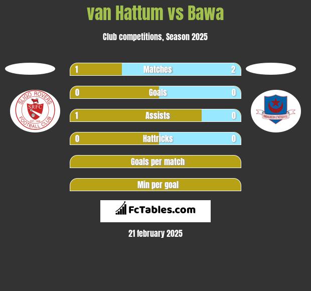 van Hattum vs Bawa h2h player stats