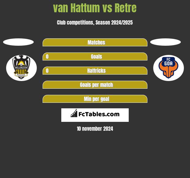 van Hattum vs Retre h2h player stats