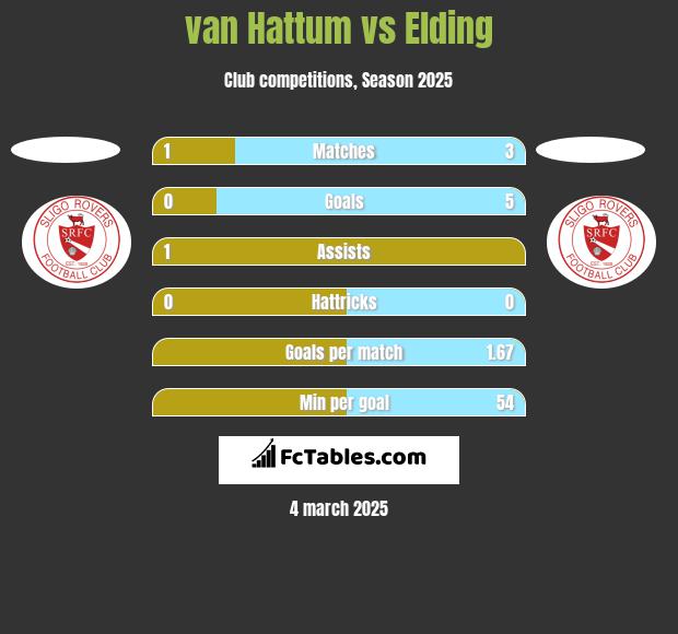 van Hattum vs Elding h2h player stats