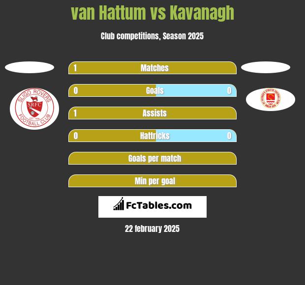 van Hattum vs Kavanagh h2h player stats