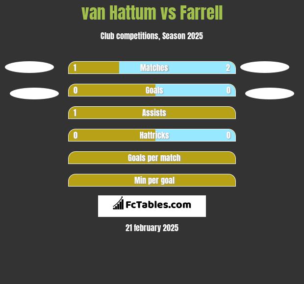 van Hattum vs Farrell h2h player stats