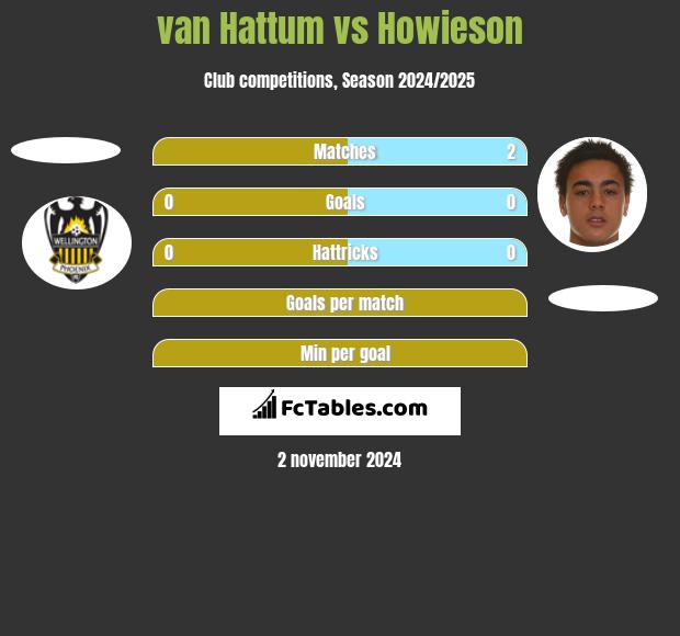 van Hattum vs Howieson h2h player stats