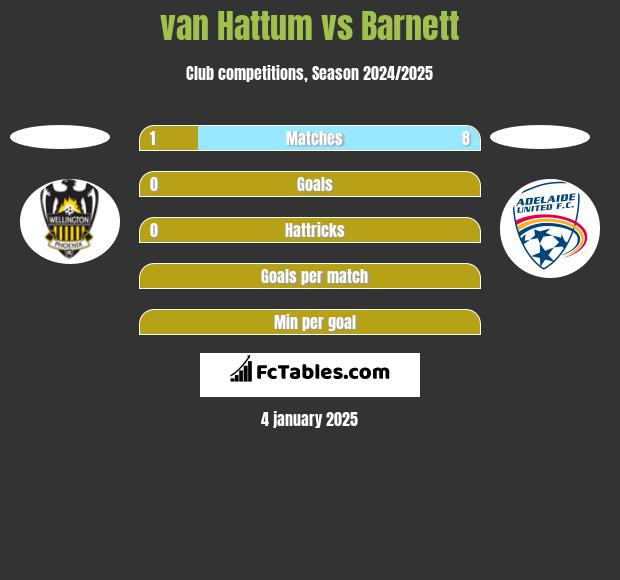 van Hattum vs Barnett h2h player stats