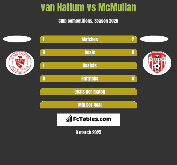 van Hattum vs McMullan h2h player stats