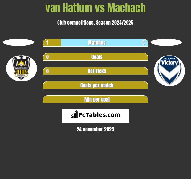 van Hattum vs Machach h2h player stats