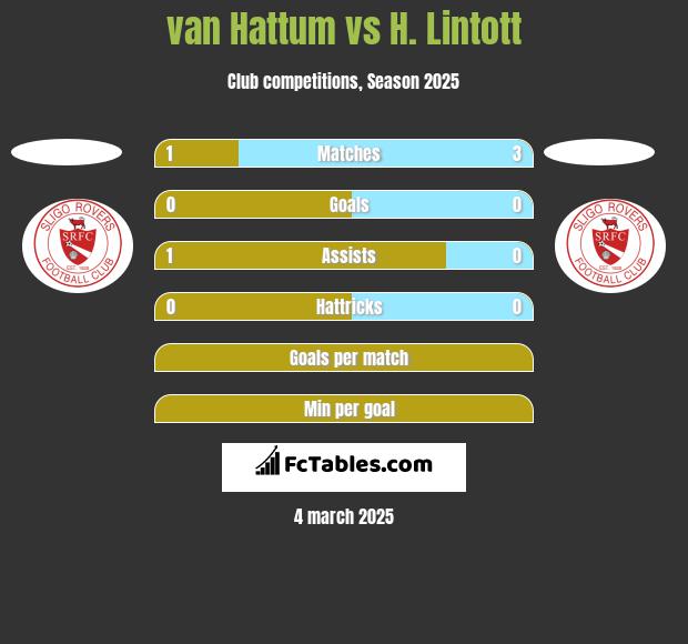 van Hattum vs H. Lintott h2h player stats