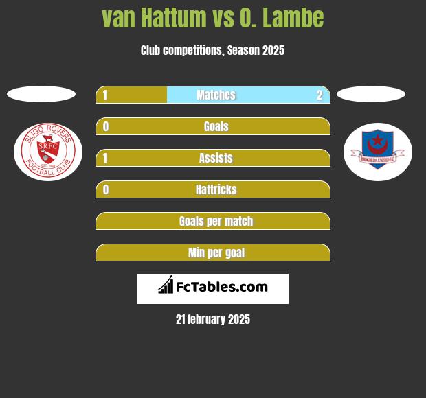 van Hattum vs O. Lambe h2h player stats