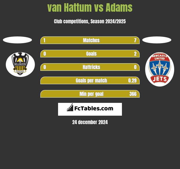 van Hattum vs Adams h2h player stats