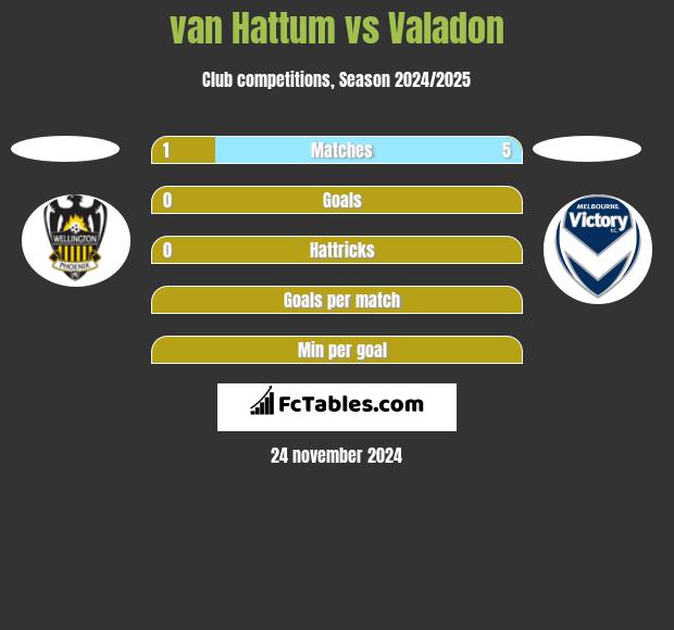 van Hattum vs Valadon h2h player stats