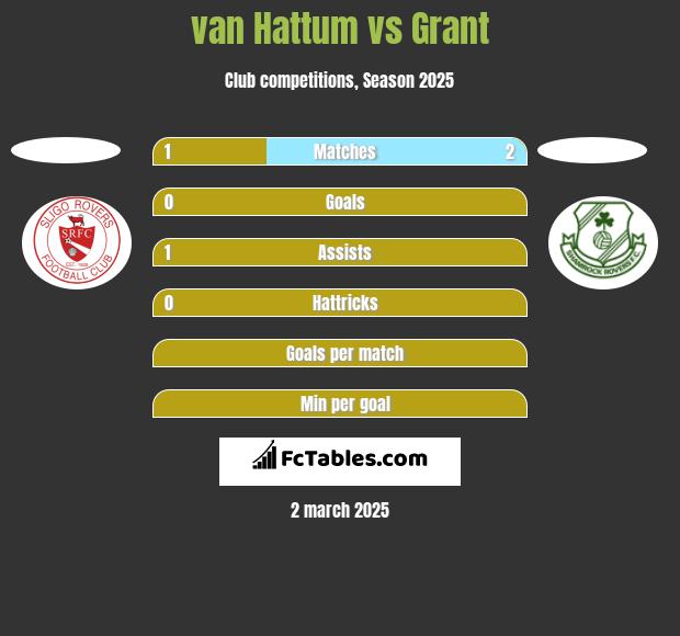 van Hattum vs Grant h2h player stats