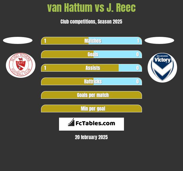 van Hattum vs J. Reec h2h player stats