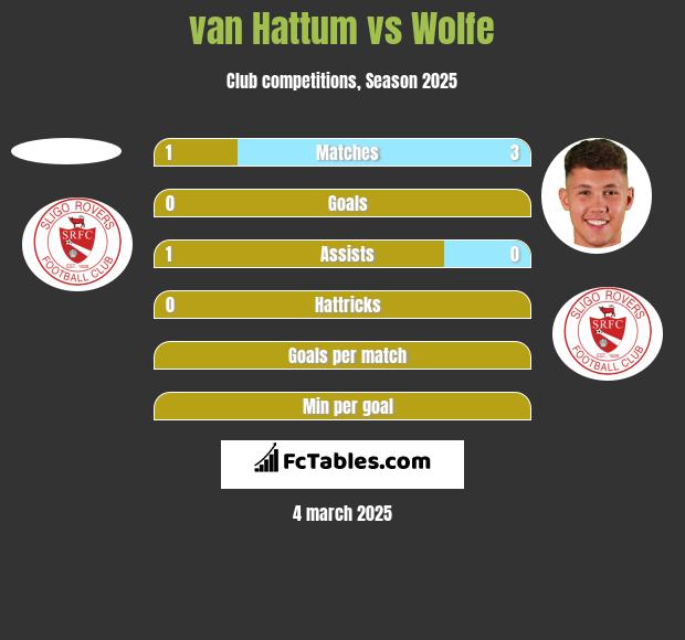 van Hattum vs Wolfe h2h player stats