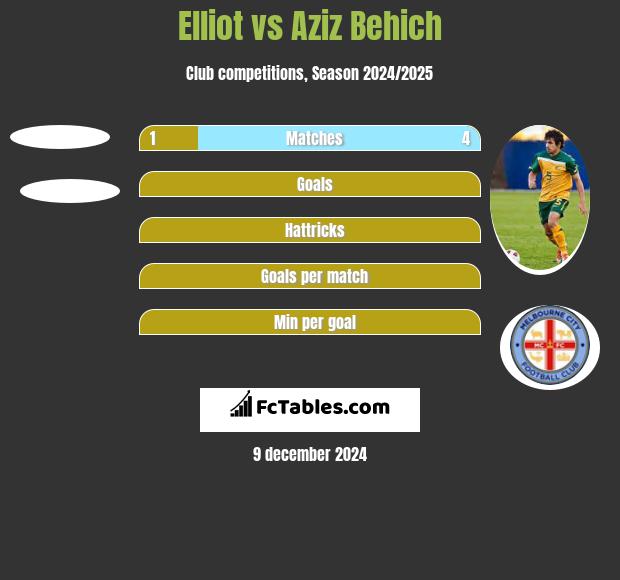 Elliot vs Aziz Behich h2h player stats