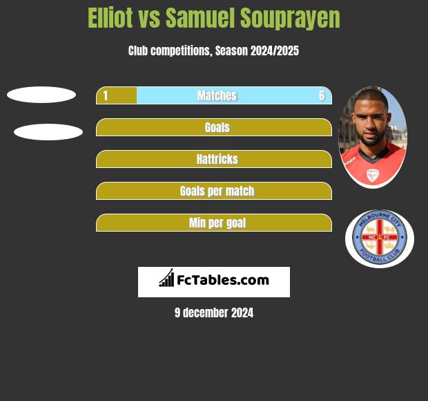 Elliot vs Samuel Souprayen h2h player stats