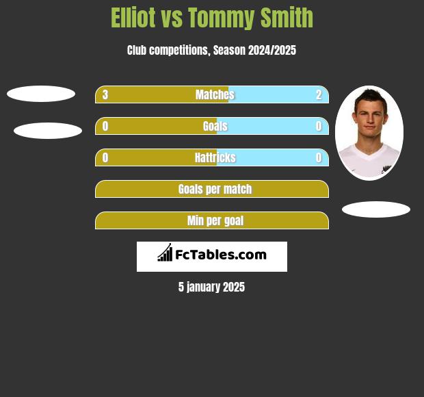 Elliot vs Tommy Smith h2h player stats