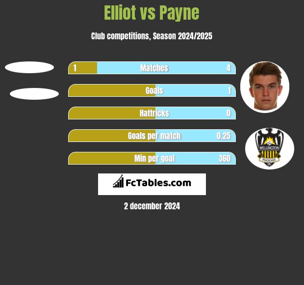 Elliot vs Payne h2h player stats