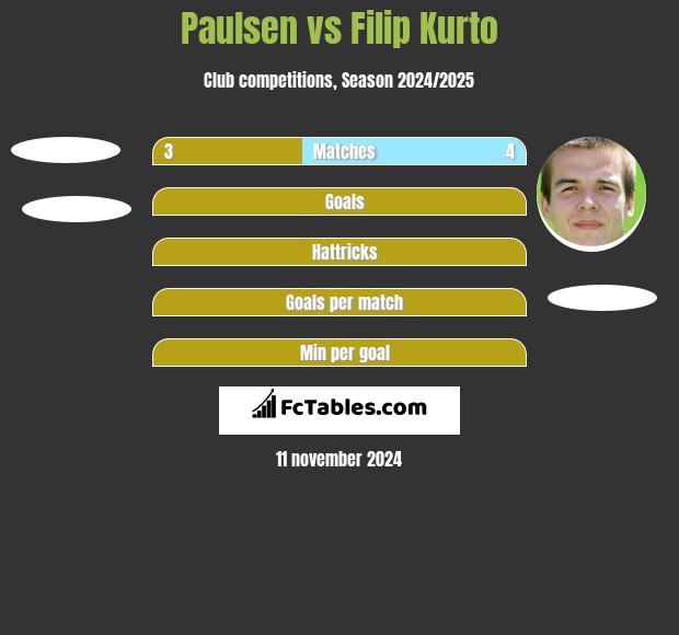 Paulsen vs Filip Kurto h2h player stats