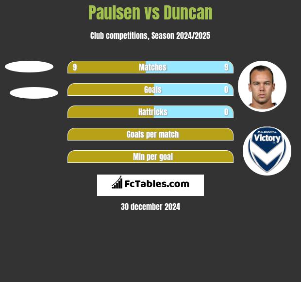 Paulsen vs Duncan h2h player stats