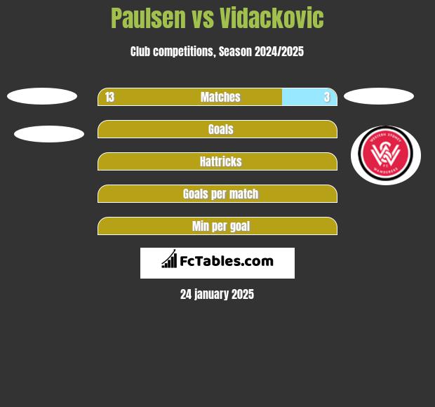 Paulsen vs Vidackovic h2h player stats