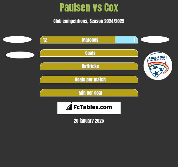 Paulsen vs Cox h2h player stats