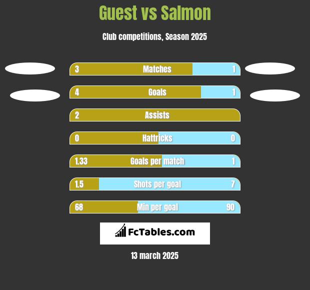 Guest vs Salmon h2h player stats