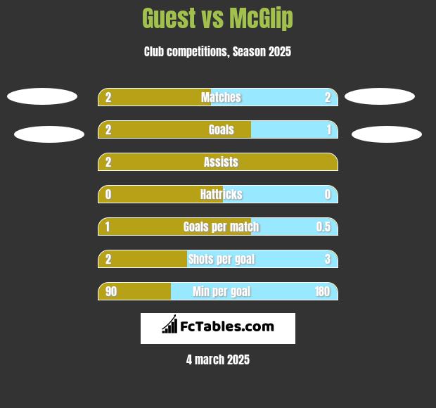 Guest vs McGlip h2h player stats