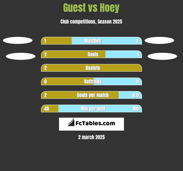 Guest vs Hoey h2h player stats