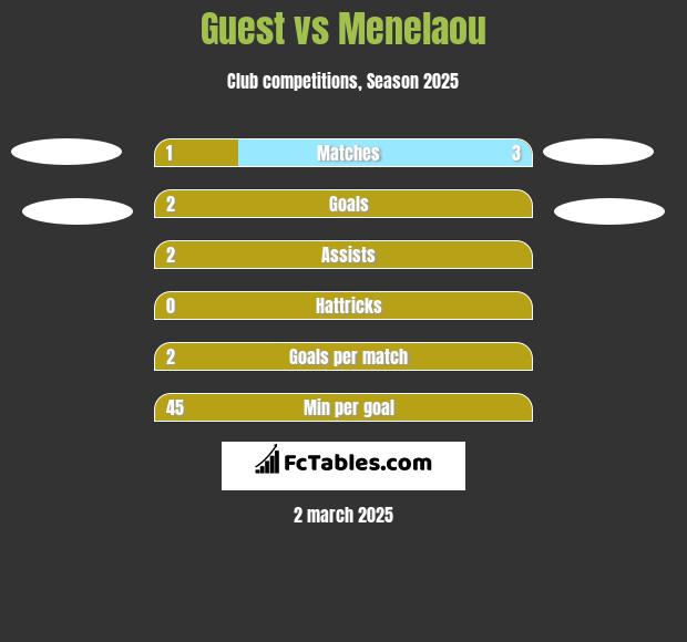 Guest vs Menelaou h2h player stats