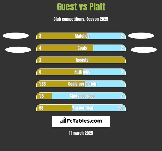 Guest vs Platt h2h player stats