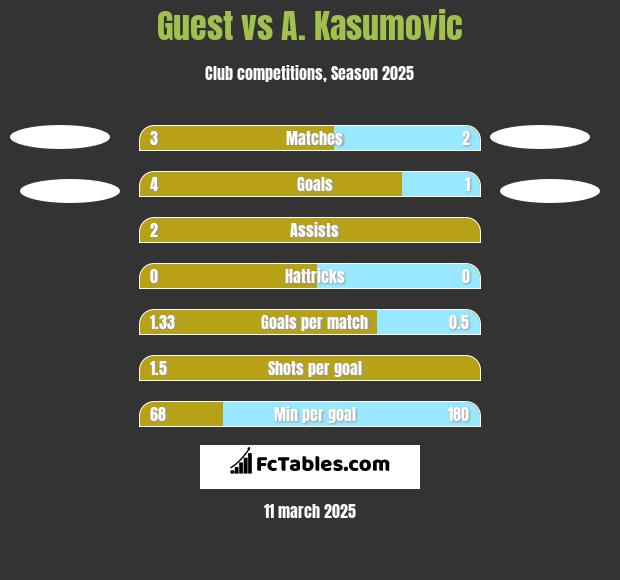 Guest vs A. Kasumovic h2h player stats