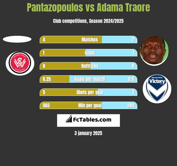 Pantazopoulos vs Adama Traore h2h player stats