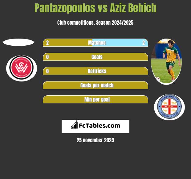 Pantazopoulos vs Aziz Behich h2h player stats