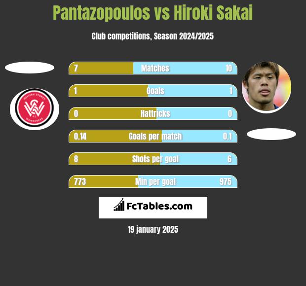 Pantazopoulos vs Hiroki Sakai h2h player stats