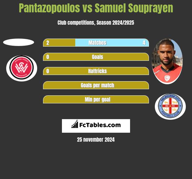 Pantazopoulos vs Samuel Souprayen h2h player stats