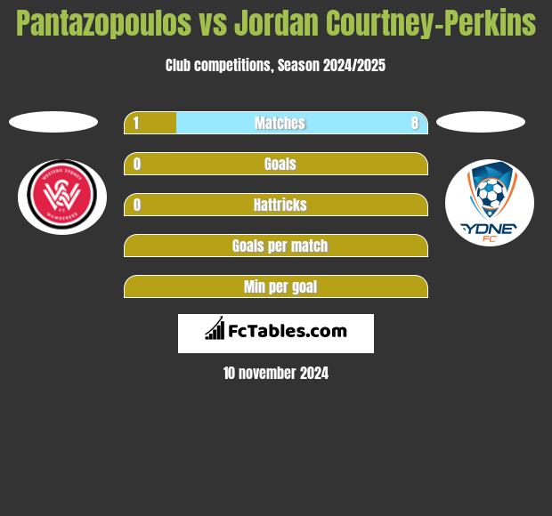 Pantazopoulos vs Jordan Courtney-Perkins h2h player stats