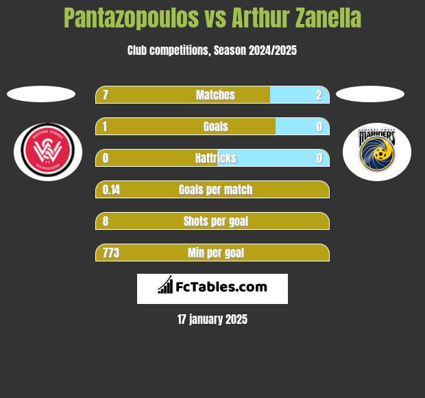 Pantazopoulos vs Arthur Zanella h2h player stats